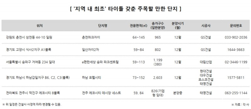지역 내 ‘최초’ 타이틀 가진 단지를 주목하라