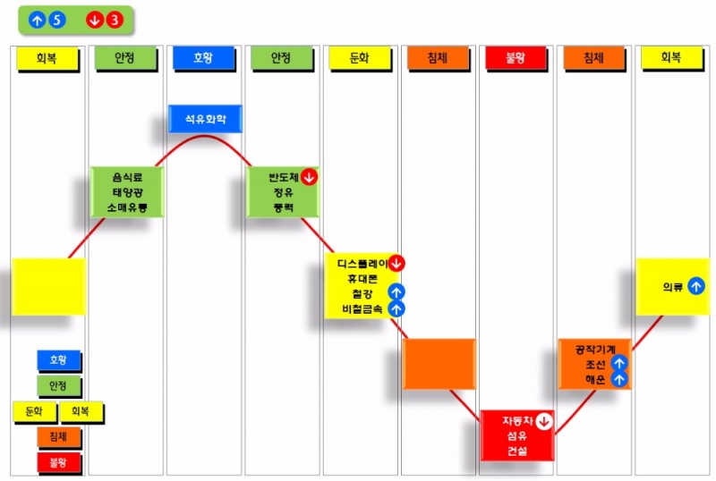 위기의 한국…중국발 불황기에 직면한 자동차·디스플레이·반도체·석유화학