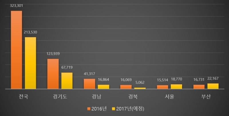 올해 분양수 전국 21만3000여가구…작년보다 크게 줄어
