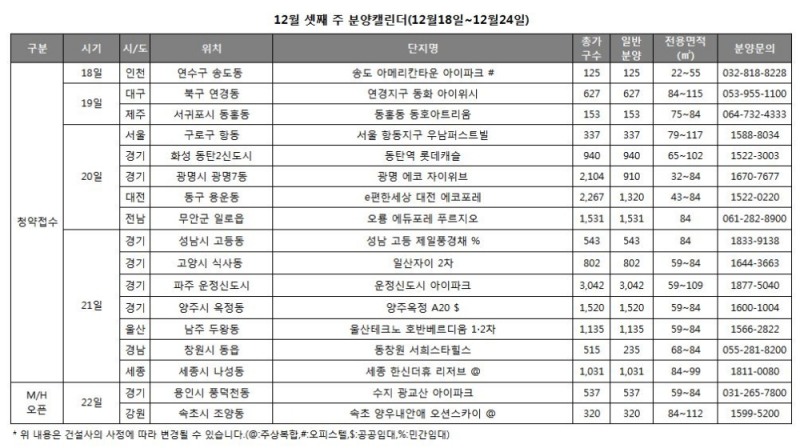 분양시장, 올 겨울 들어 최다 분양물량 쏟아진다
