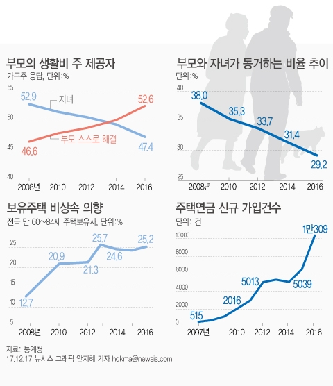 "자녀에 집 상속 안하겠다" 8년새 2배 ↑…부모 절반 "생활비 스스로 해결"