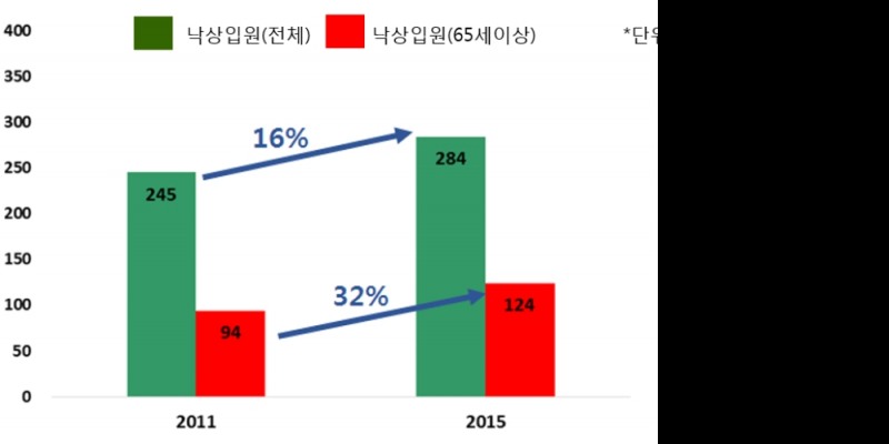 질병관리본부가 발표한 자료에 따르면 최근 5년간 낙상으로 입원하는 환자가 증가하는 것으로 나타났다.