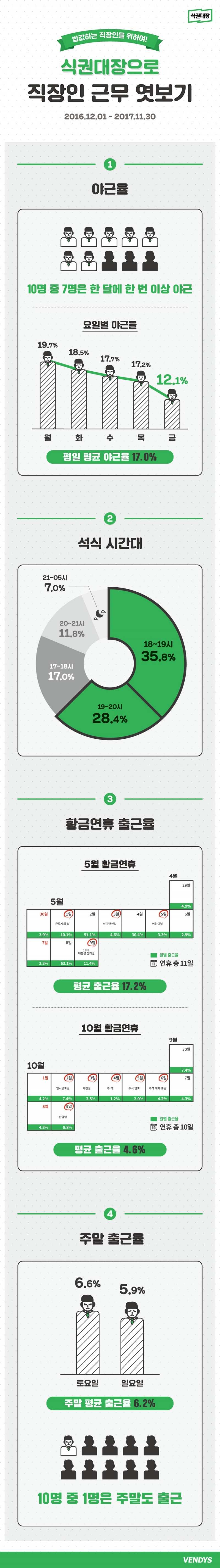 직장인 73.1%, 한 달에 한 번 이상 야근