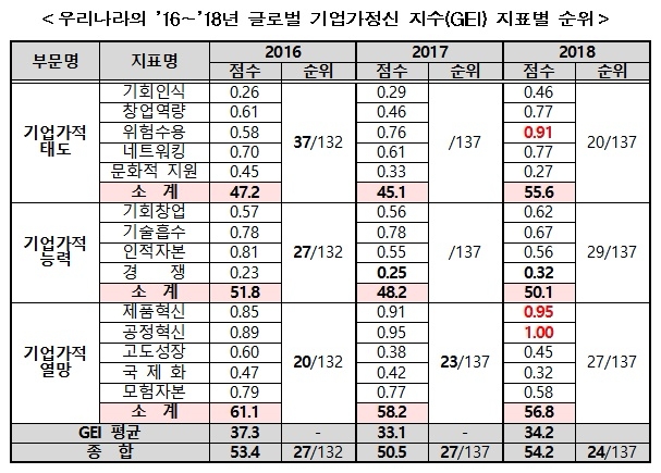 (표=한국청년기업가정신재단)
