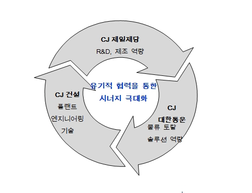 CJ제일제당, CJ대한통운, CJ건설 유기적 선순환 구조 구축
