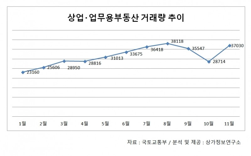 상업‧업무용부동산 거래 급상승…주택 안정화 대책 풍선효과?