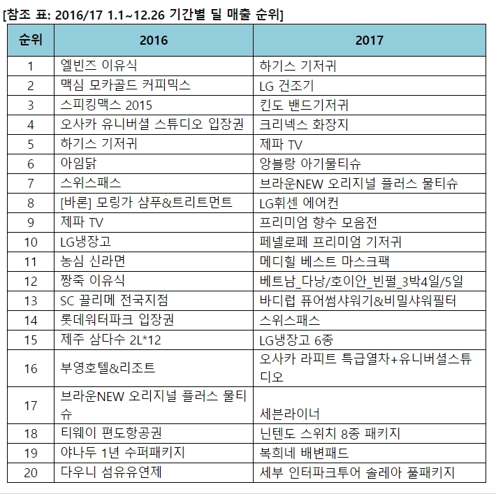 2017년 최고 인기 상품 ‘건조기’ 최다 쇼핑검색어 ‘워너원’