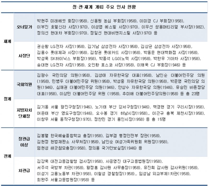 ‘황금개띠’ 해…정·관·재계 파워엘리트 누구?