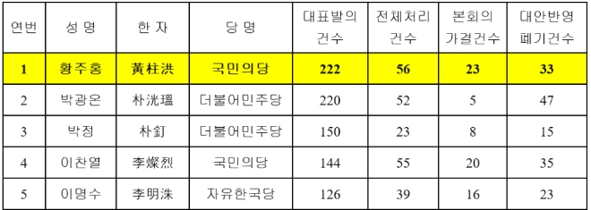 제20대 국회의원 별 법률안 대표 발의건수 상위 5위