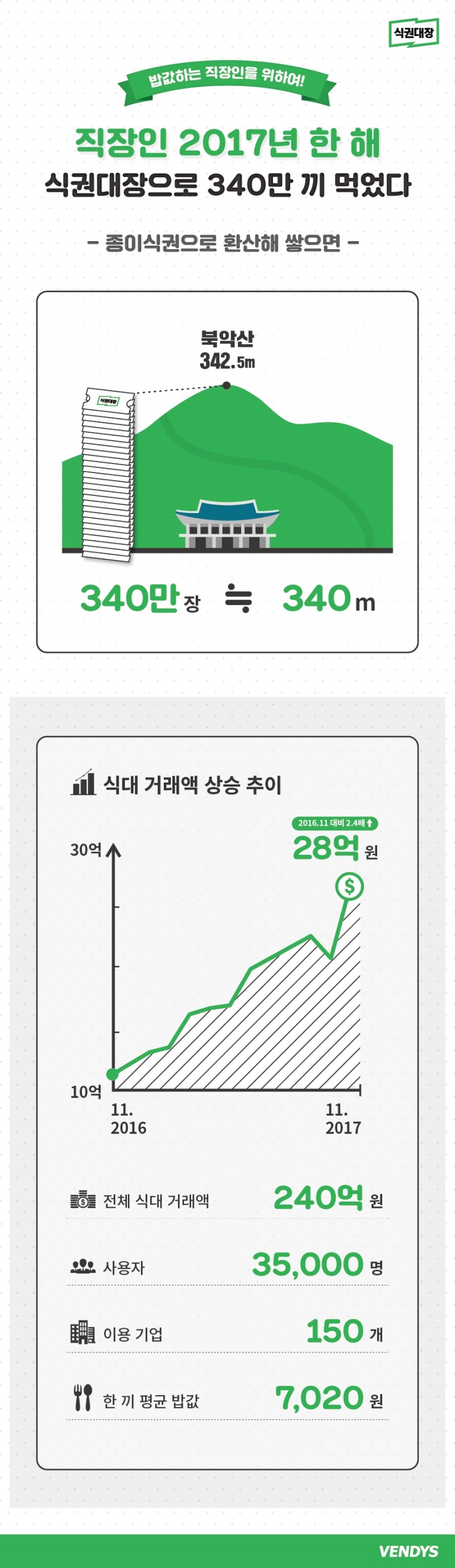 식권대장, 식권대장 서비스 공급 결과 발표