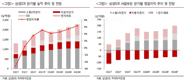 하이투자증권 "삼성SDI, 계절 성수기로 4분기 호실적 기대"