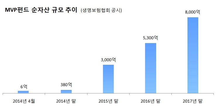미래에셋생명 변액보험 ‘MVP’펀드 순자산 8000억 돌파