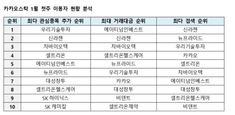 암호화폐·제약바이오 '관심 집중'…눈길 잡는 '우리기술투자·신라젠'