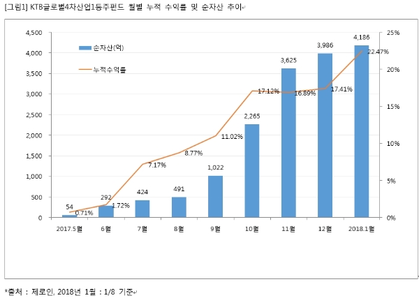 사진=KTB투자증권 제공