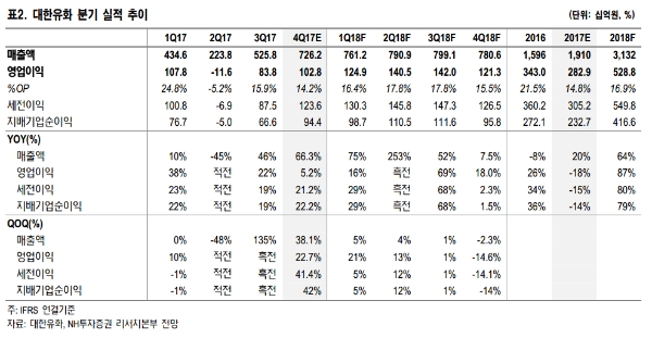 대한유화 분기 실적 추이. 사진=NH투자증권 제공