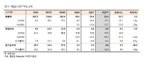 분기별 게임빌 예상 실적. 사진=하이투자증권 제공