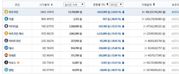 가상화폐 시세, 폭락에 발만동동...빛의 속도로 들쭉날쭉
