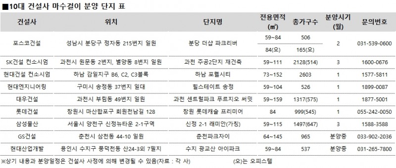 10대 건설사, 알짜단지로 마수걸이 분양 ‘승부수’