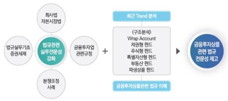 한국금융투자협회 금융투자교육원이 3월 7일부터 '금융투자 법규'과정을 개설한다. 사진=한국금융투자협회 제공