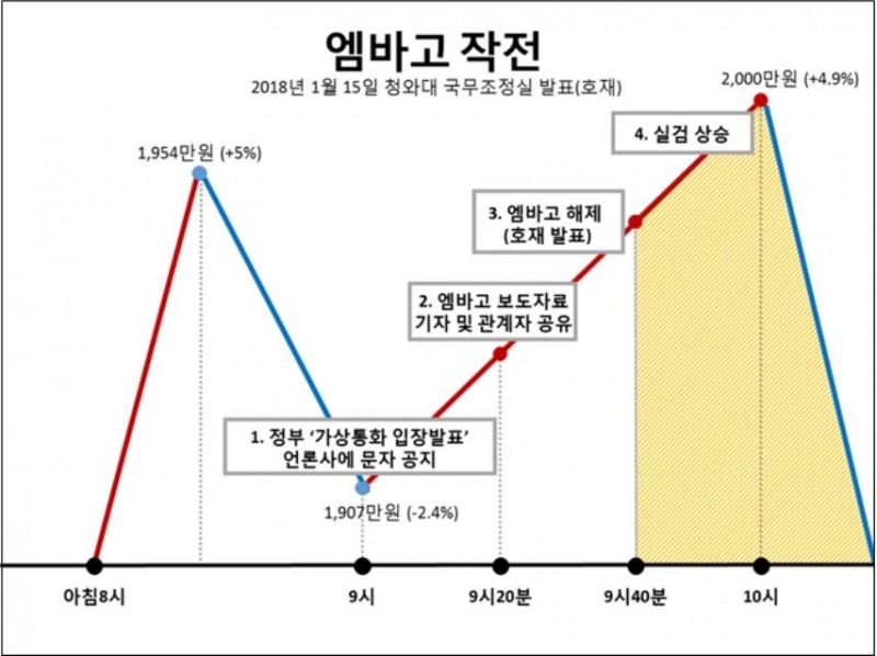 하태경의원, “가상통화 발표, 엠바고 걸고 해제하는 40분이 작전 시간”