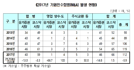 한국예탁결제원이 발표한 2017년 기업인수합병 발생 현황.(사진=예탁결제원)