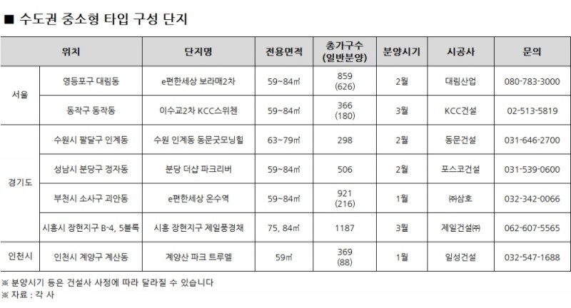올 상반기 전용 85㎡ 미만 중소형 2만6000여 가구 공급