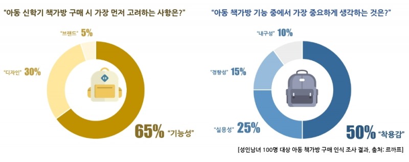 신학기 아동 책가방, 학부모 1순위 고려 요소는 역시 ‘기능성’