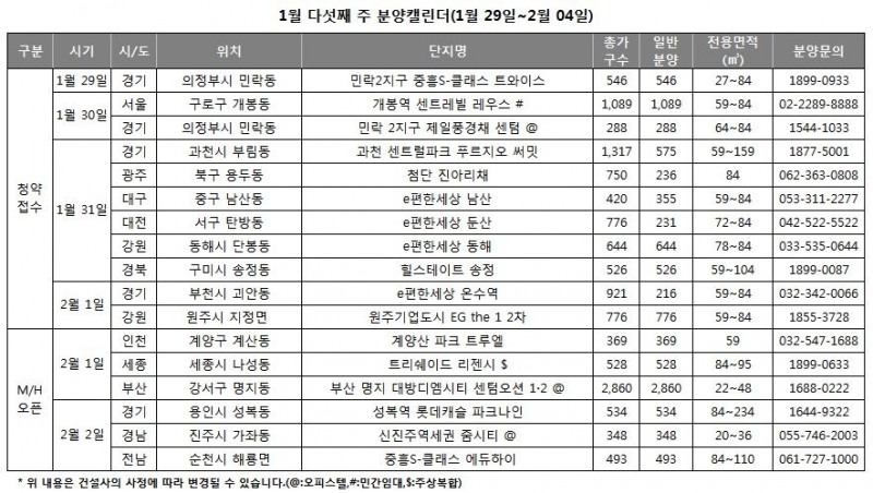 매서운 한파에도 분양열기 이어져…전국 11곳 5,482가구 청약