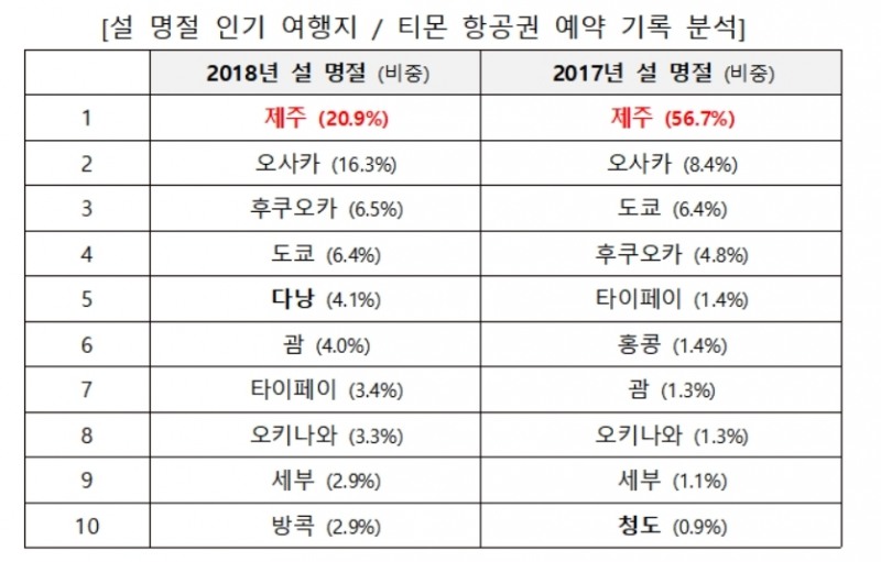 설 명절 제주 여행 57%→21%↓…해외여행 예약은 3배 증가