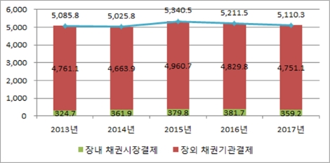 최근 5년간 채권결제대금 추이 (사진=예탁결제원)