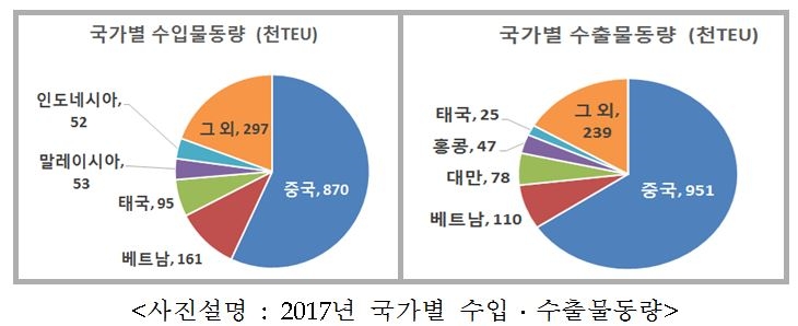 인천항, 2017년 컨테이너 물동량 305만TEU로 역대 최대 실적 달성