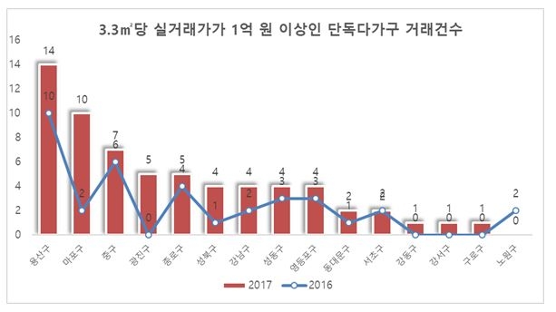 서울 3.3㎡당 실거래가 1억원 이상 고급주택, 89% 증가