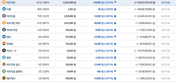 가상화폐 실명제 첫날...모두 다 떨어지고 있는 시세들