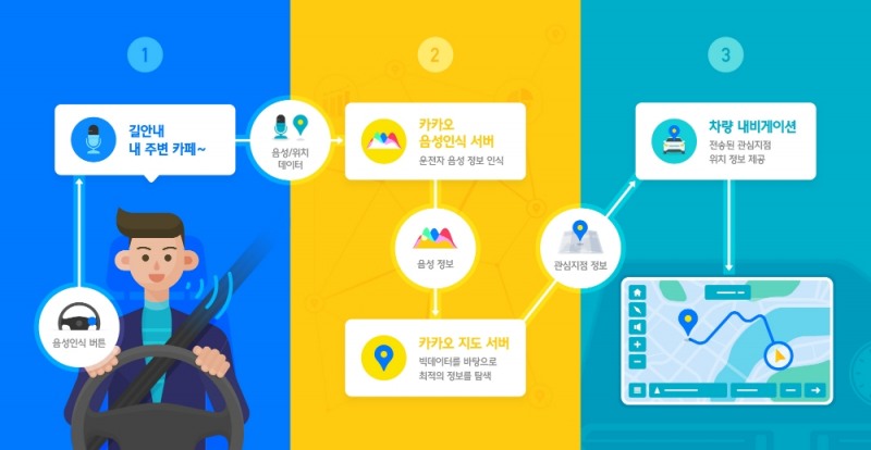 서버형 음성인식 작동 과정.(사진=현대자동차)