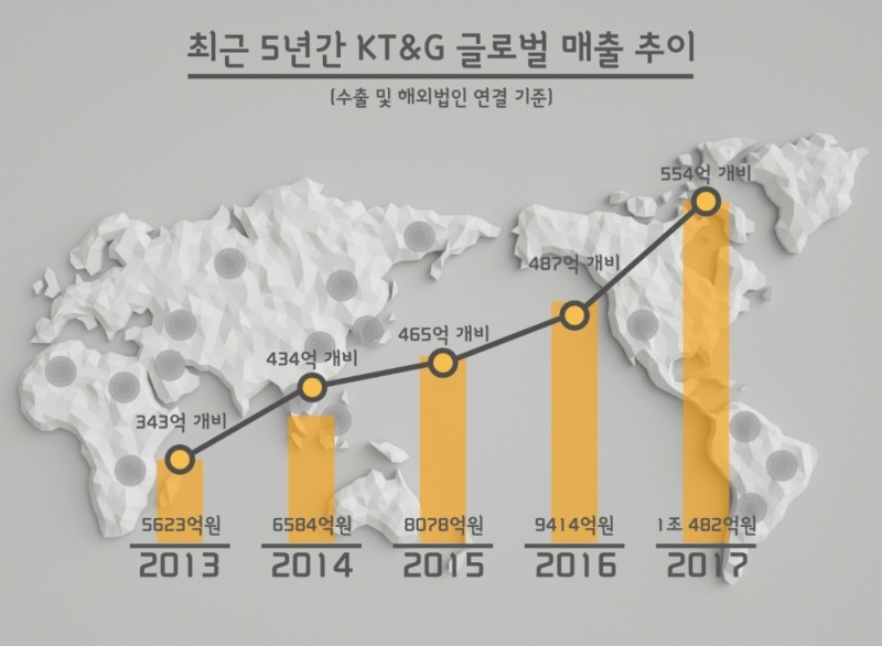 KT&G도표 글로벌 매출 추이
