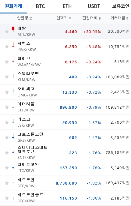 5일 오후 6시 기준 암호화폐 가격.(사진=업비트)