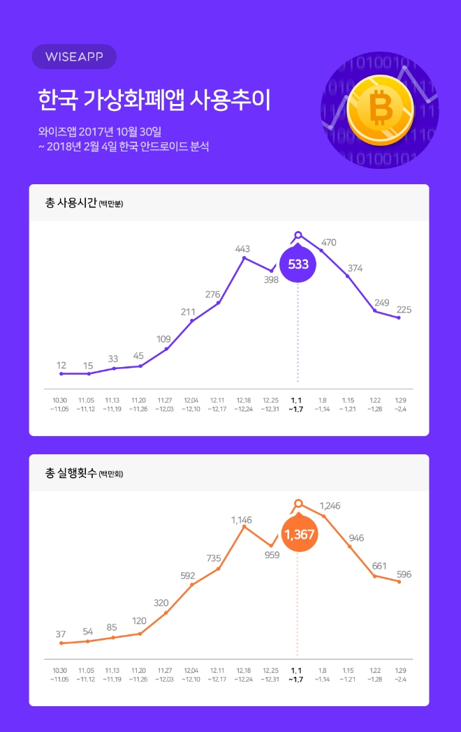 (사진=와이즈앱)