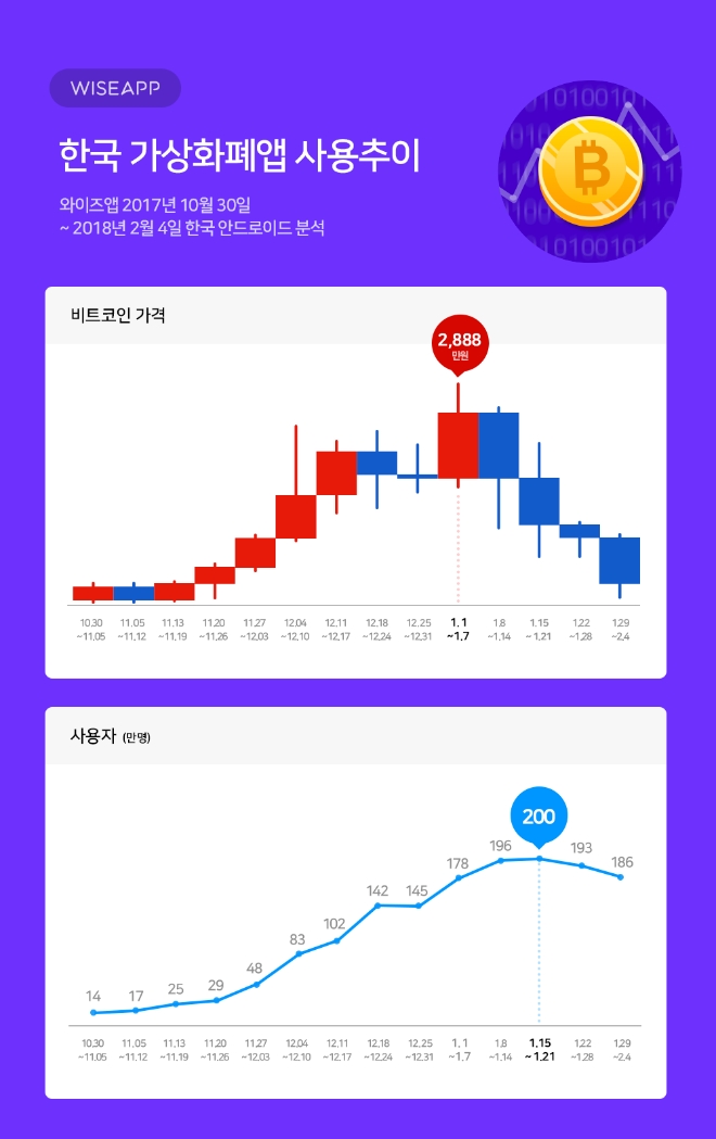 (사진=와이즈앱)