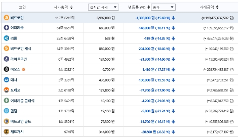 6일 오후 6시 빗썸 기준 암호화폐 거래 현황. (사진=빗썸)