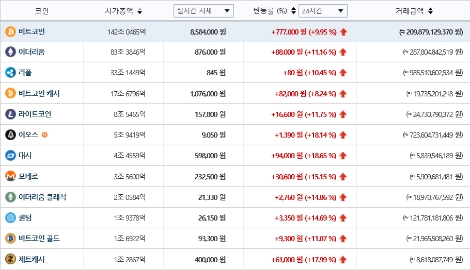 7일 오전 9시 빗썸 기준 암호화폐 가격 현황 (사진=빗썸)