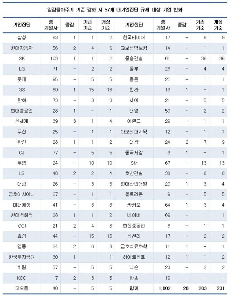 일감몰이 기준 강화되면…삼성생명 신세계 등 28곳 대거 포함