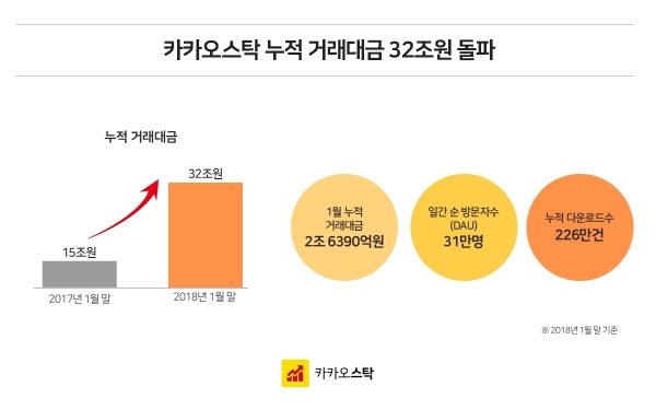카카오스탁, 누적거래액 32조 돌파…전년 동기 대비 2.13배 달성