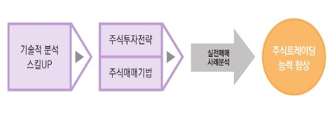 '퀀트 관점의 기술적 분석 활용' 교육과정 개요. (사진=금융투자협회)