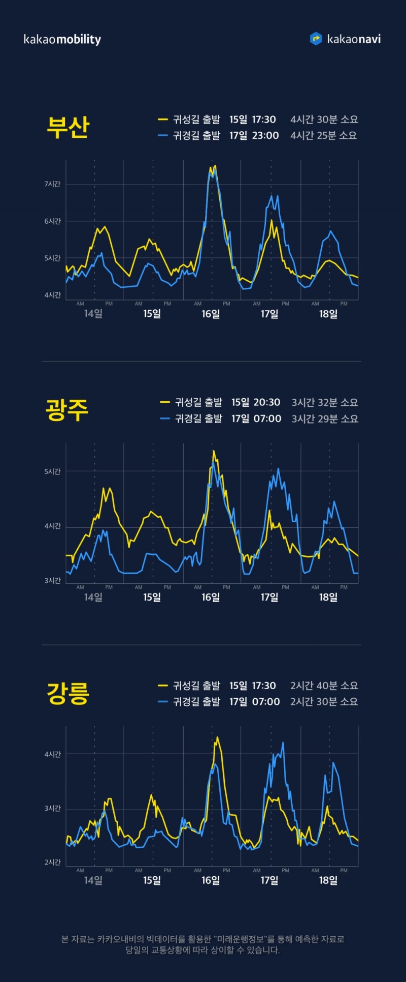 카카오내비가 예측한 설 연휴 교통 상황은?