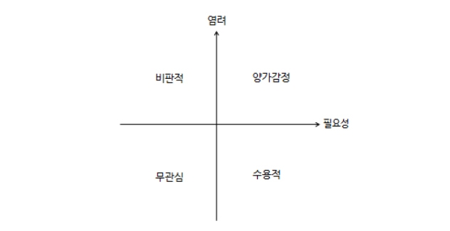 약물에 대한 환자의 태도와 믿음을 도식화해 나타낸 표(x축: 환자가 느끼는 약물의 필요성, y축: 약물에 대한 염려 수준)