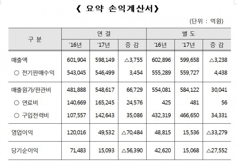 한전, 2017년 연결 영업이익 5조원 시현