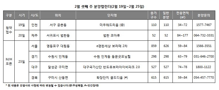 연휴 마무리, 건설사 분양 시기 눈치싸움 중…전국 4곳 견본주택 개관