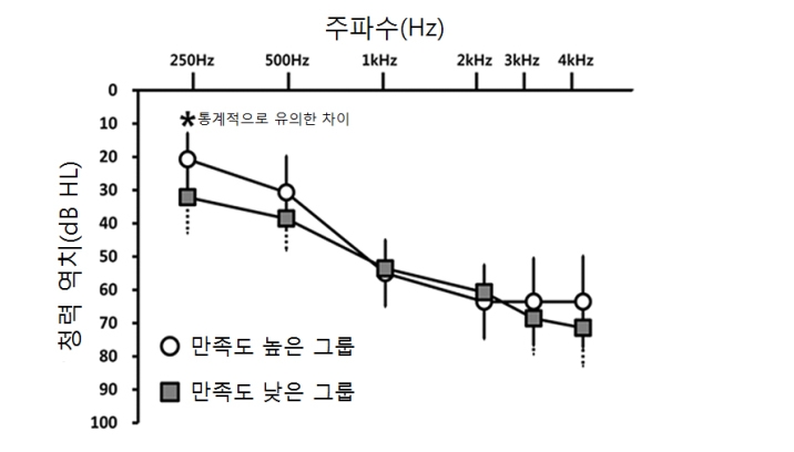 수술 전 주파수 영역별 청력에 따른 만족도 차이 그래프 (사진=분당성울대병원)
