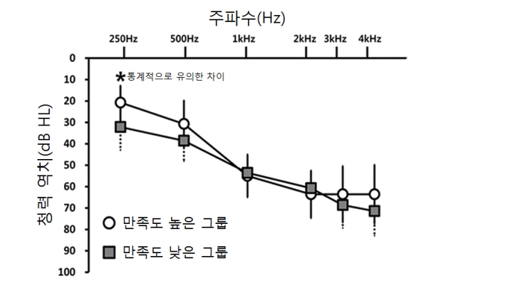 수술 전 주파수 영역별 청력에 따른 만족도 차이 그래프 (사진=분당성울대병원) 