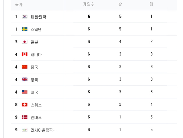 여자 컬링, 순위 뒤집고 청신호...짜릿한 움직임 '신흥강호 예감'